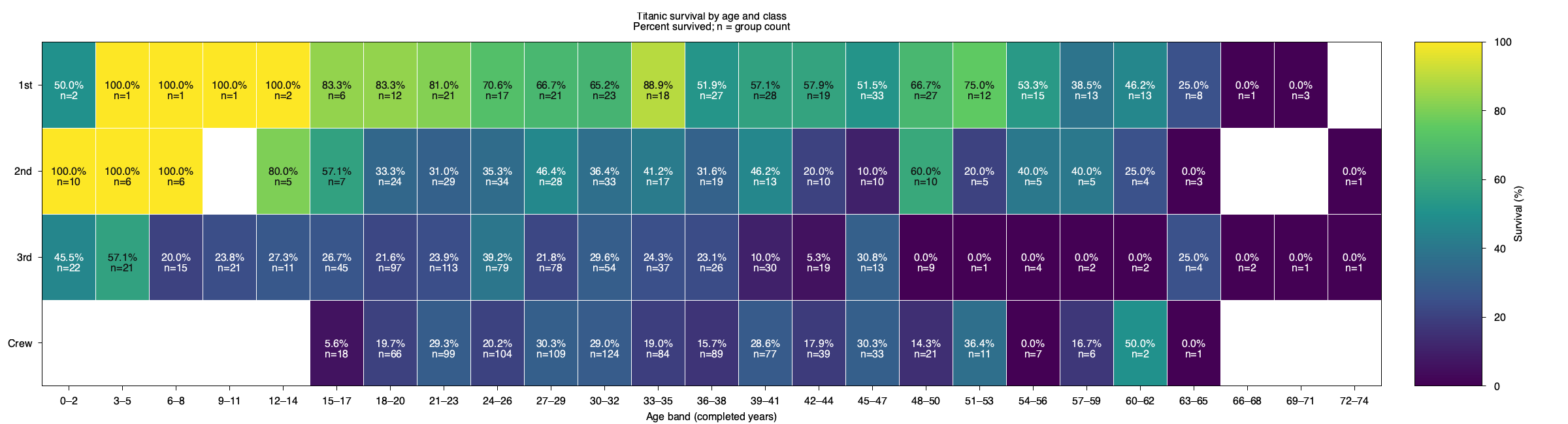 by_age_and_class_survival_heatmap.png